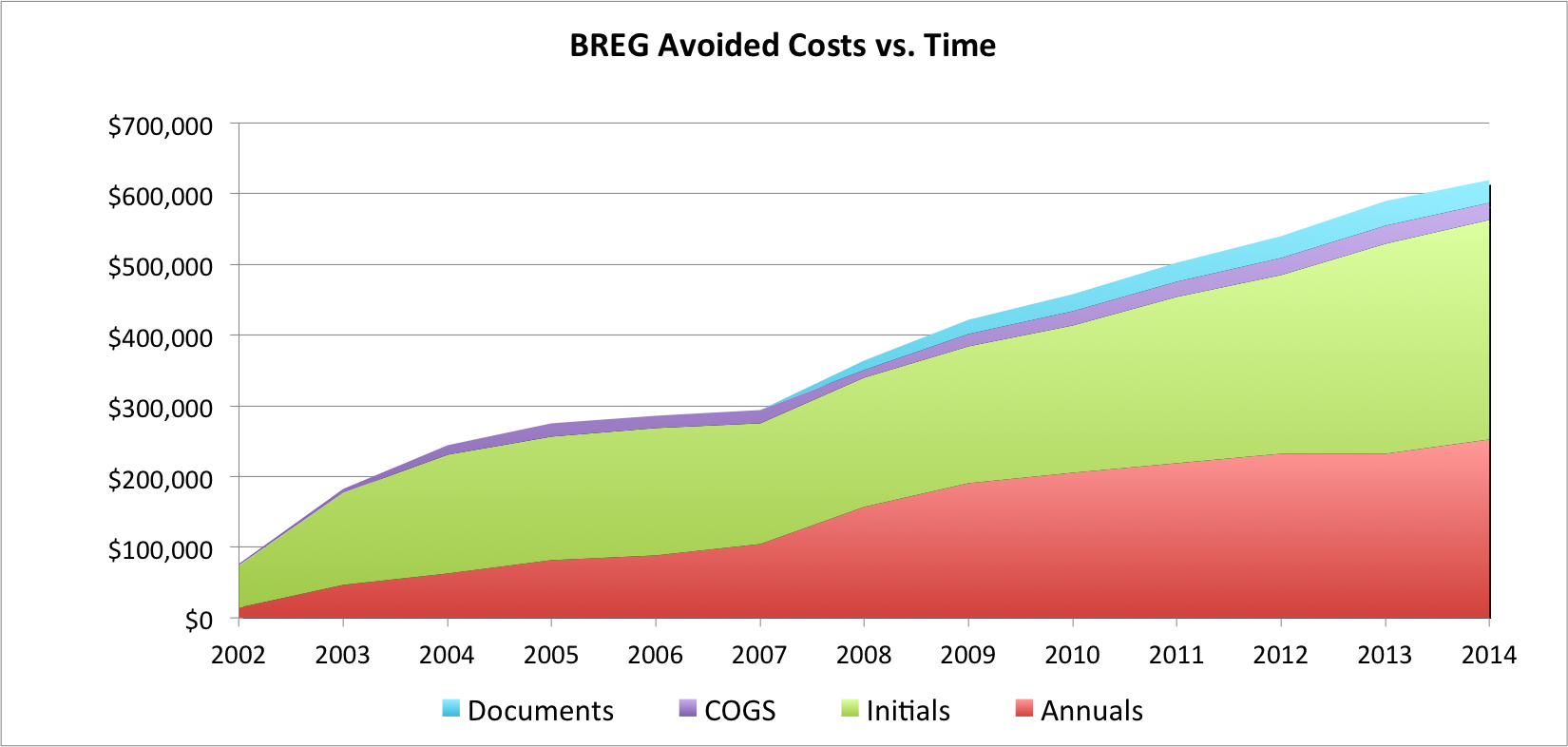 A graph depicting the BREG avoided costs of 600,000 dollars per year.