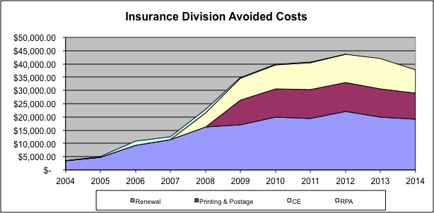 A graph depicting the Insurance Division avoided costs of 300,000 dollars per year.