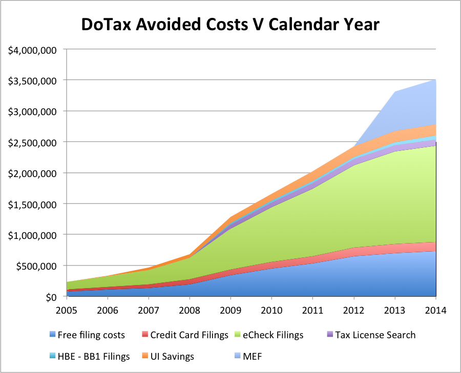 A graph depicting Department of Taxation avoided costs of 3,500,000 dollars per year.