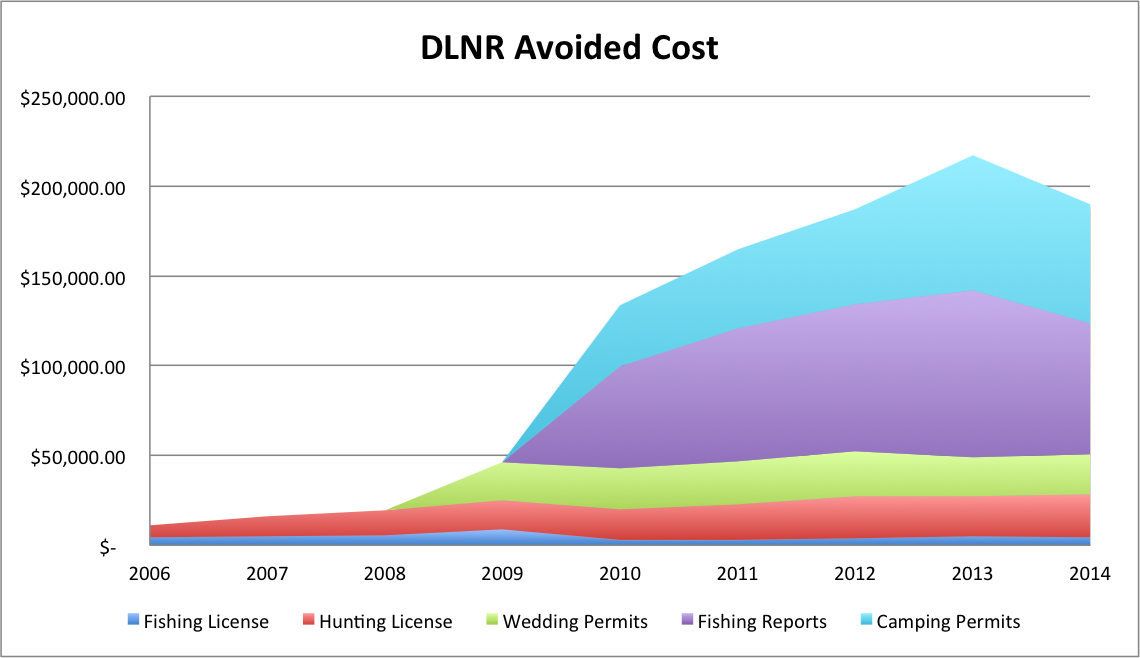 A graph depicting DLNR Permits avoided costs of 200,000 dollars per year.