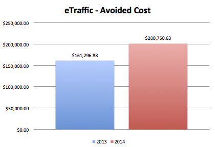 A graph depicting eTraffic avoided costs of 30,000 dollars per year.