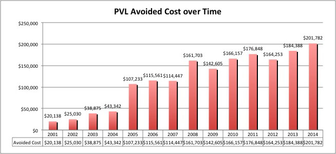 A graph depicting the PVL avoided costs of 200,000 dollars per year.