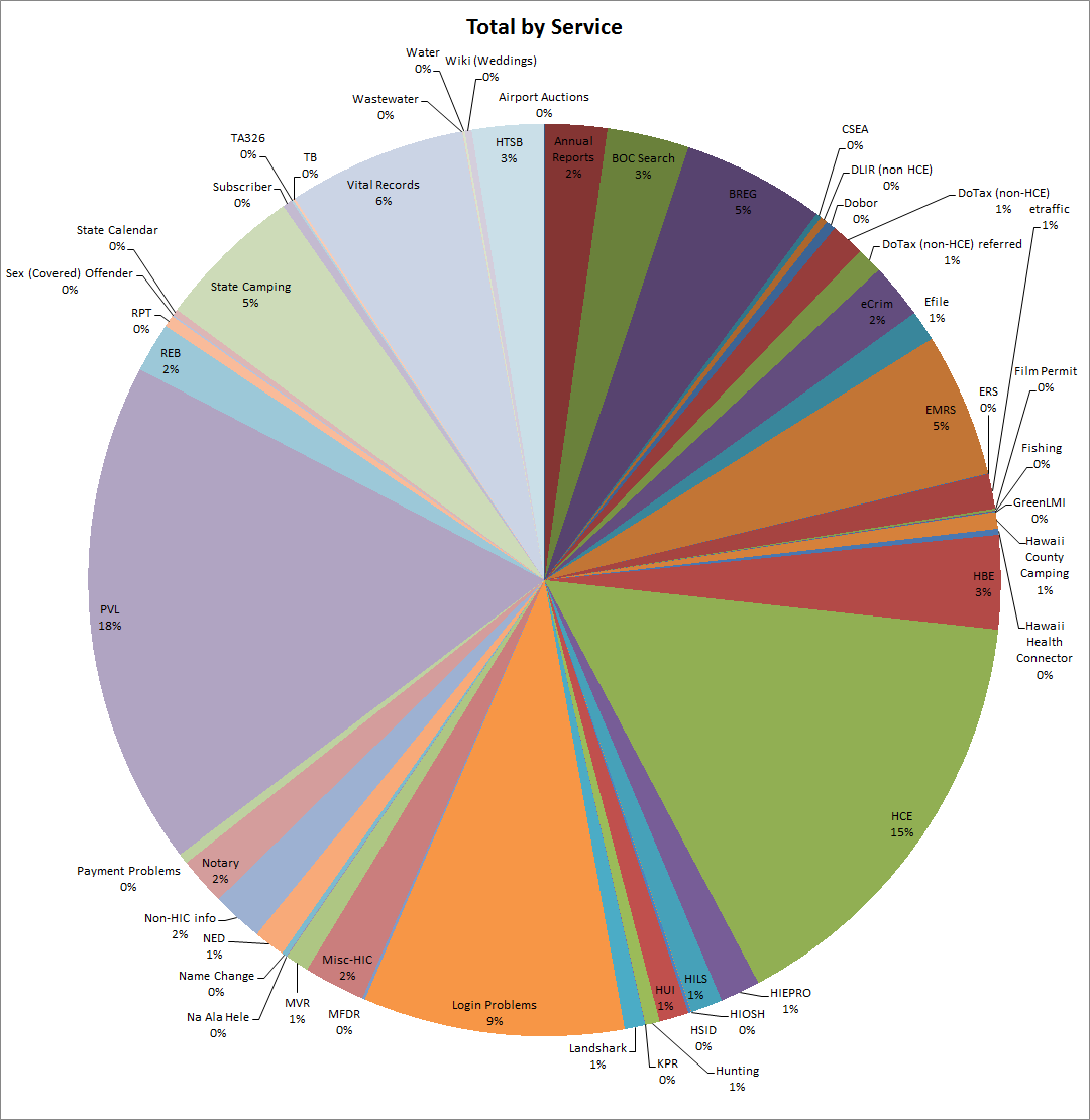 Pie chart showing the breakdown of Number of Phone Calls by Service 